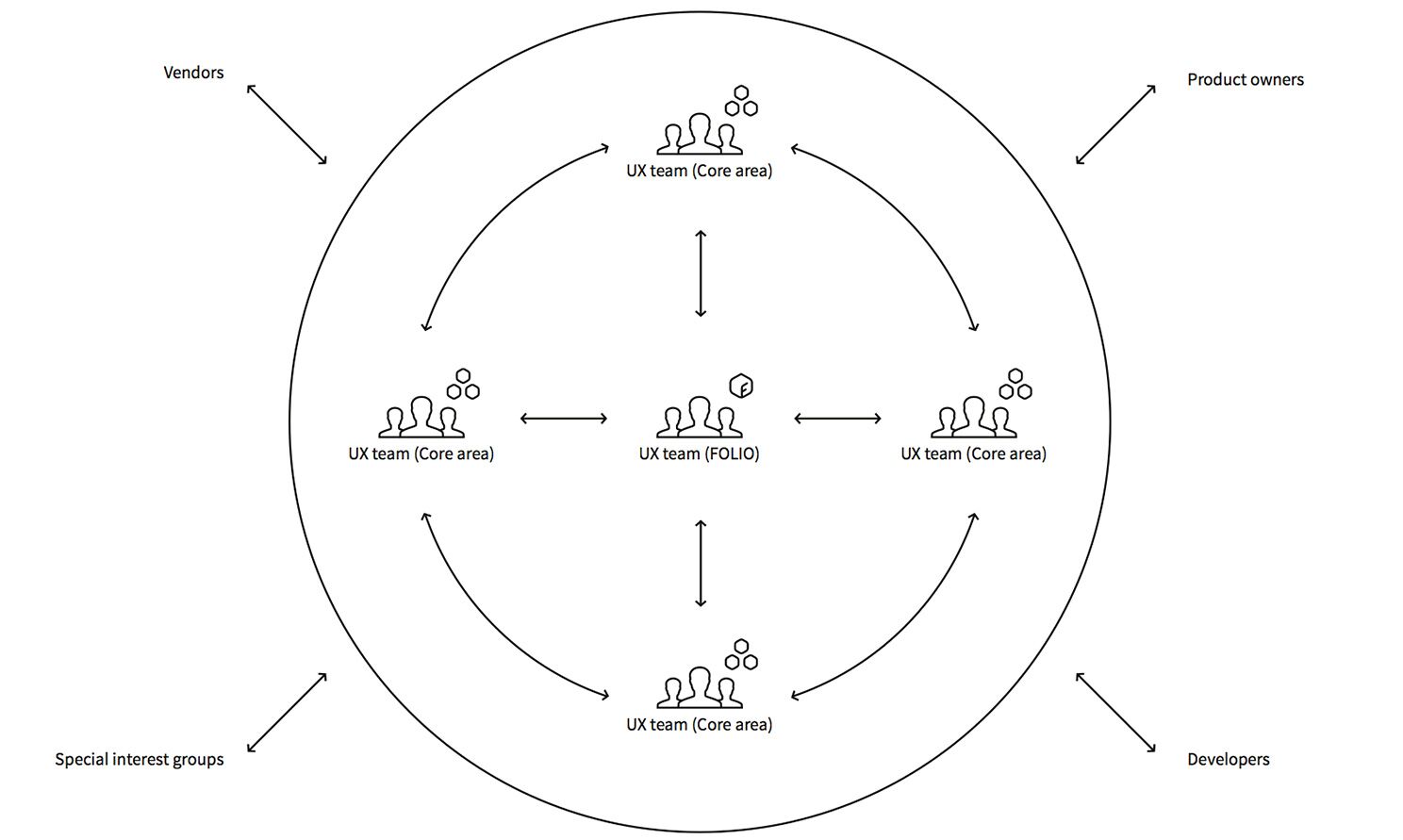 Process · Folio Ux Docs · Ux Prototypes Guidelines And Assets 8251