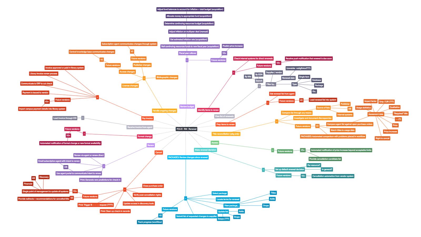 3 Concept Development · Folio Ux Docs · Ux Prototypes Guidelines And Assets 7343